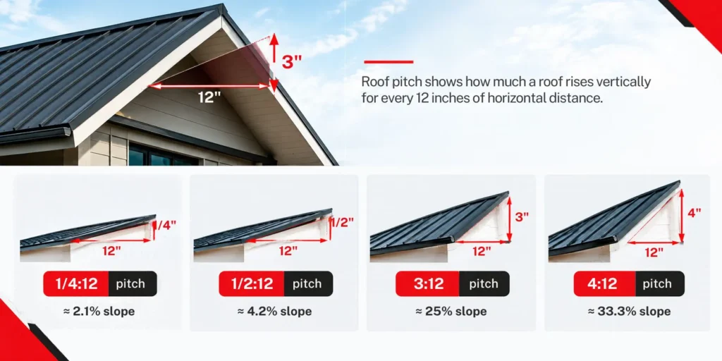 What Roof Pitch Actually Means.